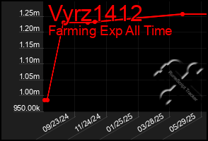 Total Graph of Vyrz1412