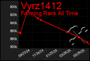 Total Graph of Vyrz1412