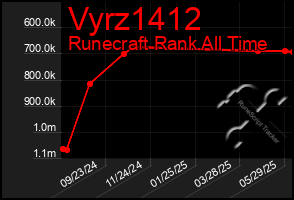 Total Graph of Vyrz1412