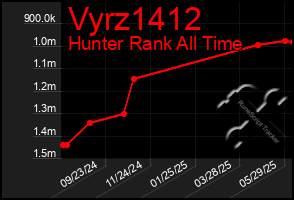 Total Graph of Vyrz1412