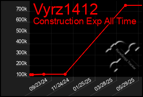Total Graph of Vyrz1412