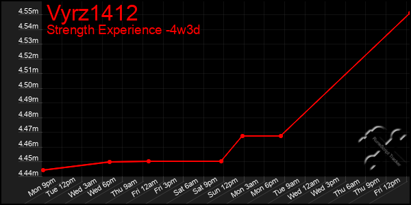 Last 31 Days Graph of Vyrz1412