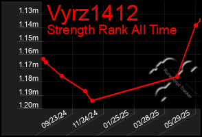 Total Graph of Vyrz1412