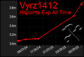 Total Graph of Vyrz1412