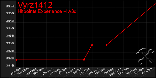 Last 31 Days Graph of Vyrz1412
