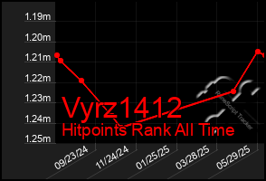 Total Graph of Vyrz1412