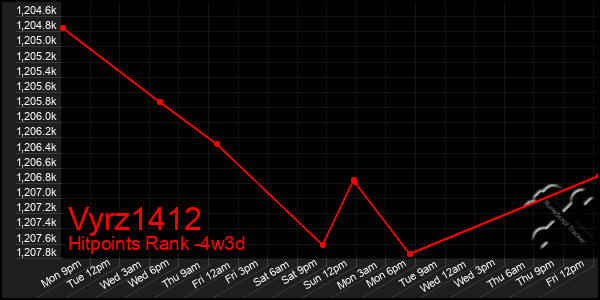 Last 31 Days Graph of Vyrz1412