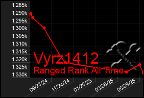 Total Graph of Vyrz1412