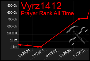 Total Graph of Vyrz1412