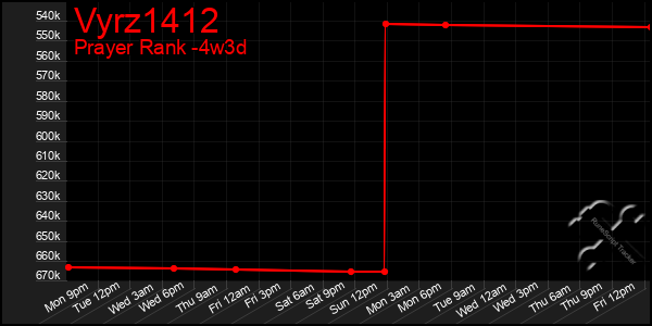 Last 31 Days Graph of Vyrz1412