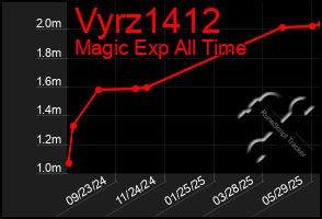 Total Graph of Vyrz1412