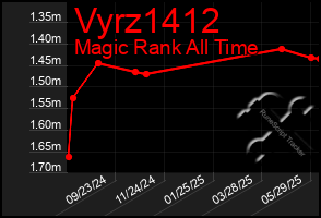 Total Graph of Vyrz1412
