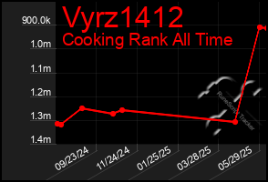 Total Graph of Vyrz1412