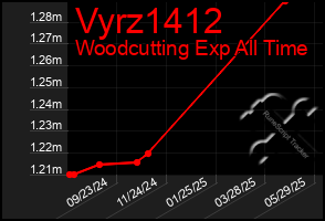 Total Graph of Vyrz1412