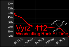 Total Graph of Vyrz1412