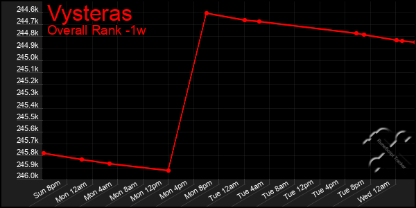 Last 7 Days Graph of Vysteras