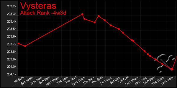 Last 31 Days Graph of Vysteras