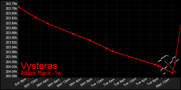 Last 7 Days Graph of Vysteras