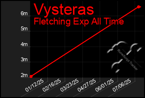 Total Graph of Vysteras