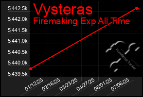 Total Graph of Vysteras