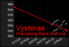 Total Graph of Vysteras