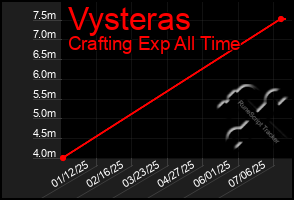 Total Graph of Vysteras