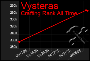 Total Graph of Vysteras