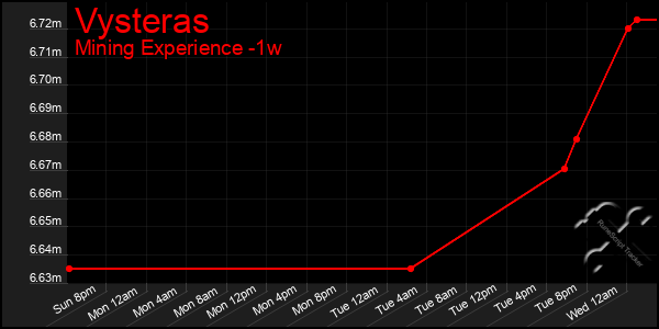 Last 7 Days Graph of Vysteras