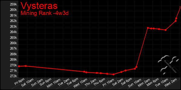 Last 31 Days Graph of Vysteras