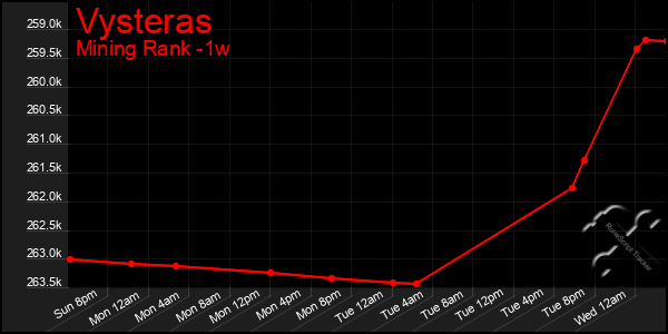 Last 7 Days Graph of Vysteras