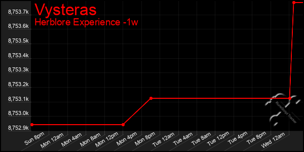 Last 7 Days Graph of Vysteras