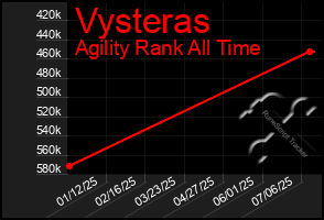 Total Graph of Vysteras