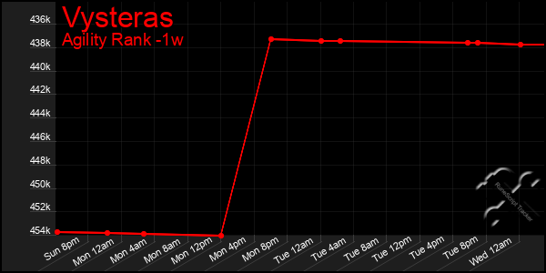 Last 7 Days Graph of Vysteras