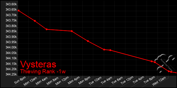 Last 7 Days Graph of Vysteras