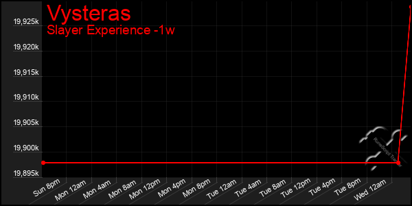 Last 7 Days Graph of Vysteras