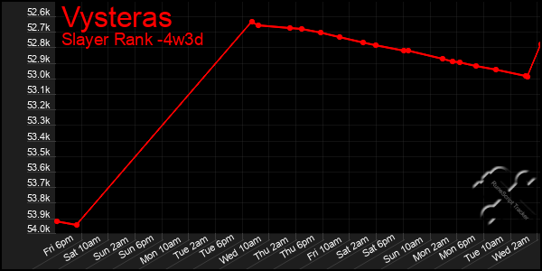 Last 31 Days Graph of Vysteras