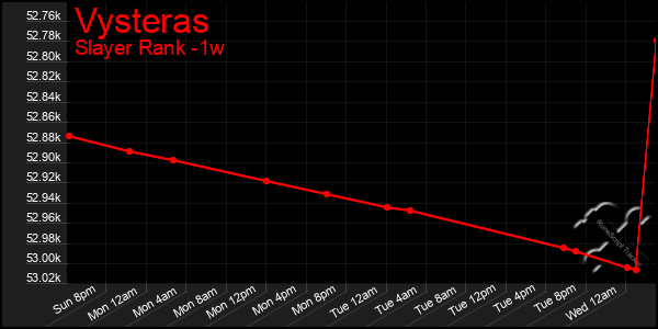 Last 7 Days Graph of Vysteras