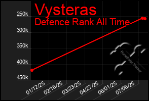 Total Graph of Vysteras