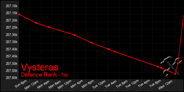 Last 7 Days Graph of Vysteras