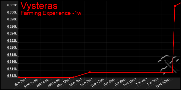 Last 7 Days Graph of Vysteras