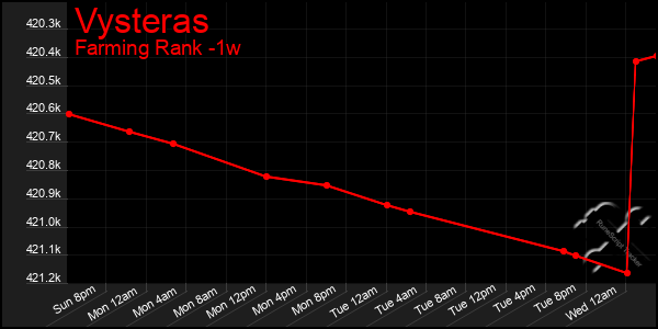 Last 7 Days Graph of Vysteras