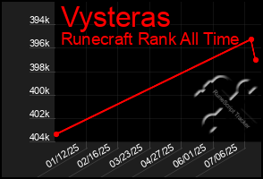 Total Graph of Vysteras