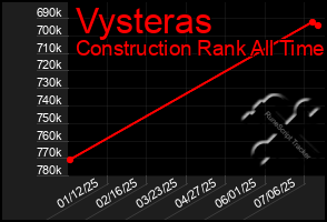 Total Graph of Vysteras