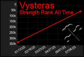 Total Graph of Vysteras
