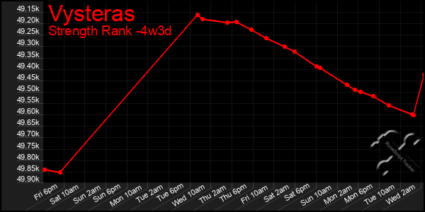 Last 31 Days Graph of Vysteras