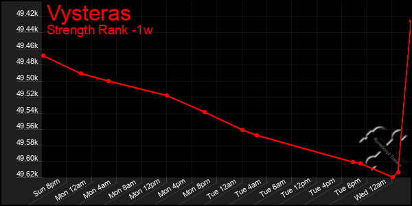 Last 7 Days Graph of Vysteras