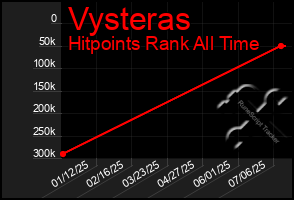 Total Graph of Vysteras