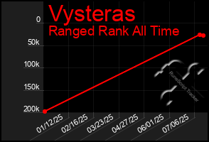 Total Graph of Vysteras