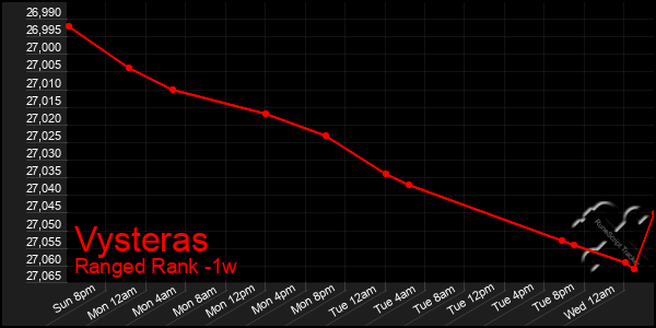Last 7 Days Graph of Vysteras