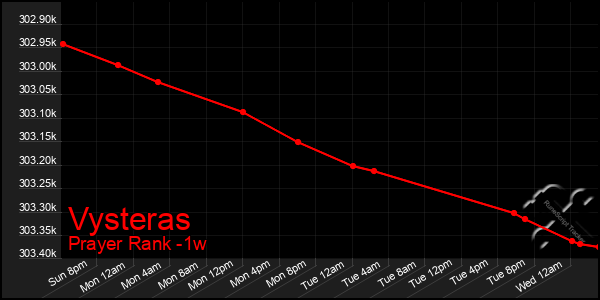 Last 7 Days Graph of Vysteras